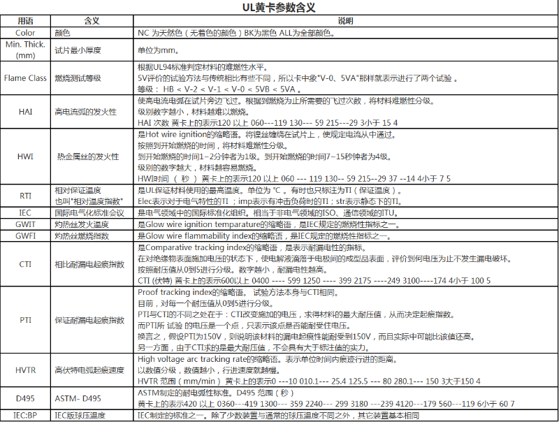 UL黃卡參數(shù)含義 UL黃卡參數(shù)含義